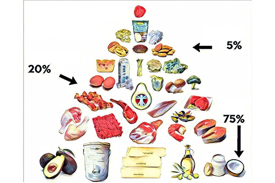 keto dietasidagi oziq-ovqat piramidasi